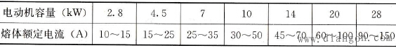 常用电动机容量与配套熔体之间的关系