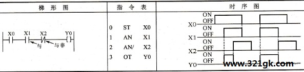 梯形图、指令表和时序图