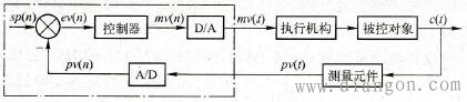 PLC模拟量闭环控制系统框图