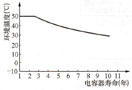 电解电容器相对温度的劣化特性