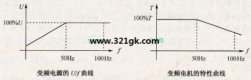 变频电源的U/f曲线和变频电机的特性曲线