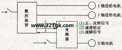 变频器在数控车床上的应用