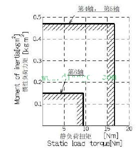 干货：工业机器人的负载和工具之间的联系