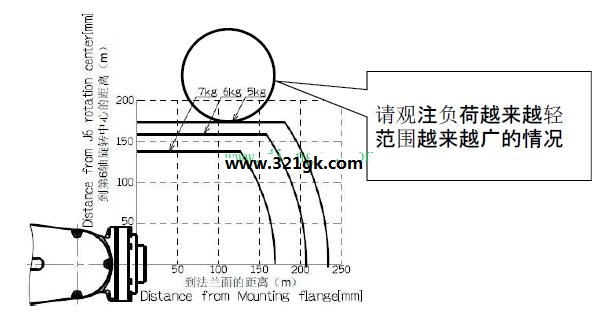 干货：工业机器人的负载和工具之间的联系