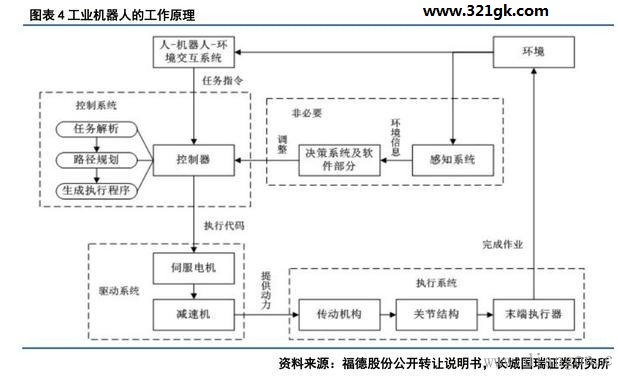 秒懂：工业机器人产业链有哪些系统构成？