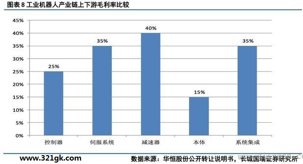 秒懂：工业机器人产业链有哪些系统构成？