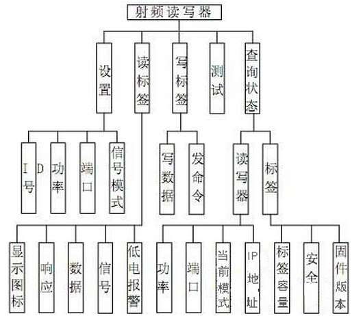 RFID技术的物流行业信息化建设中的应用