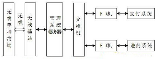 RFID技术的物流行业信息化建设中的应用