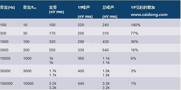 【汇总】关于模拟电路设计中噪声分析的11个误区