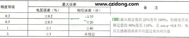 电压互感器的精度等级与最大允许误差