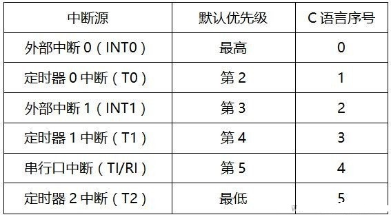 有定时器中断 单片机才好玩