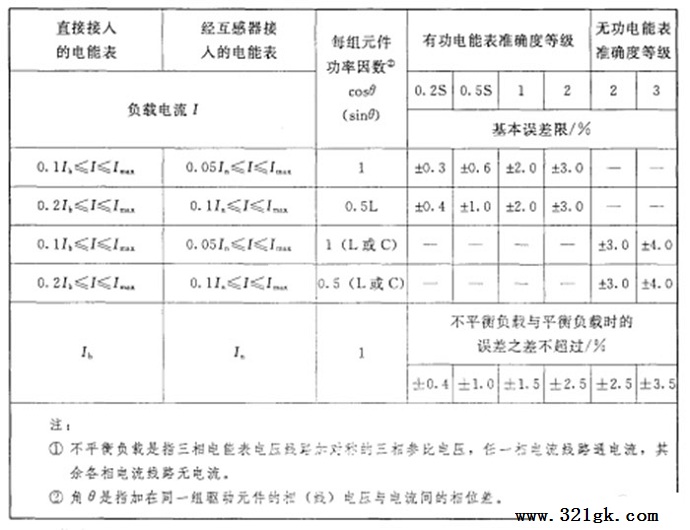 不平衡负载时三相电能表的基本误差限值