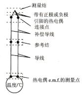 图2-29热电偶的结构 图2-29热电偶的结构