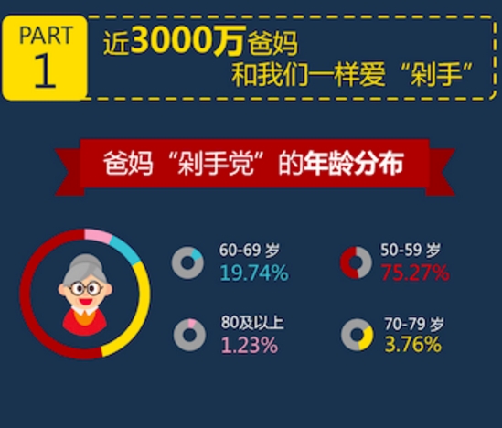 淘宝40万年薪招60岁体验师：大爷大妈疯投简历 最高83岁