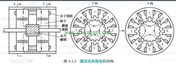 什么是混合式步进电机_混合式步进电机和反应式步进电机的区别