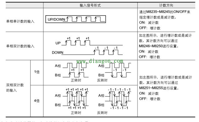 三菱plc高速计数器使用实例 高速计数器种类和软元件编号