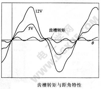 齿槽转矩与距角特性