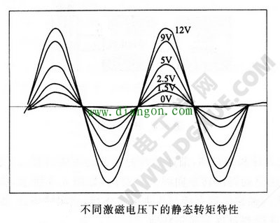 不同激磁电压下的静态转矩特性图