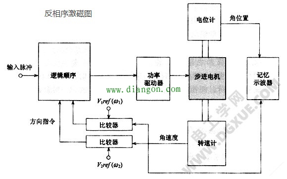 反相序激磁