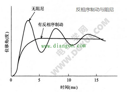 反相序制动与阻尼