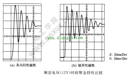 额定电压时暂态特性比较