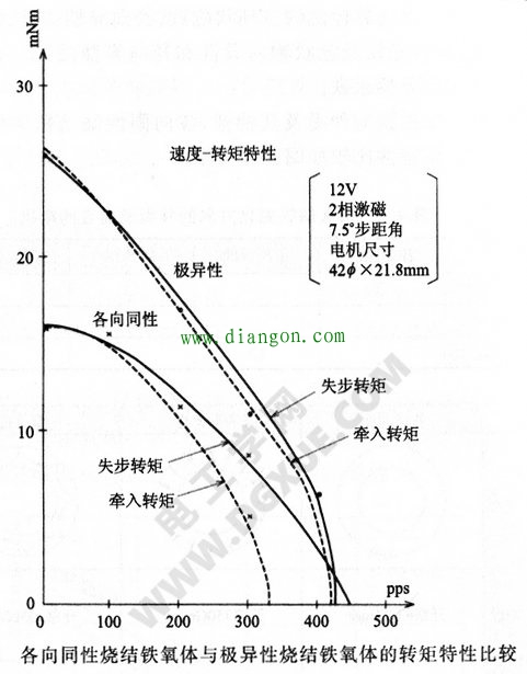 各向同性烧结铁氧体与极异性烧结铁氧体的转矩特性比较