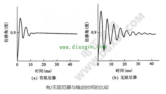 有/无阻尼器与稳定时间的比较