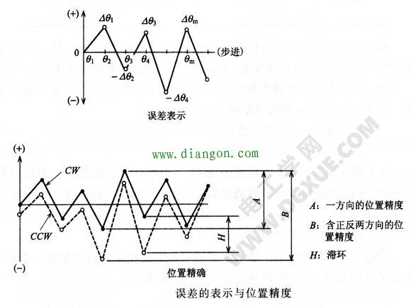 误差表示与位置精度