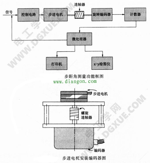 步距角测量功能及步进电机安装编码器