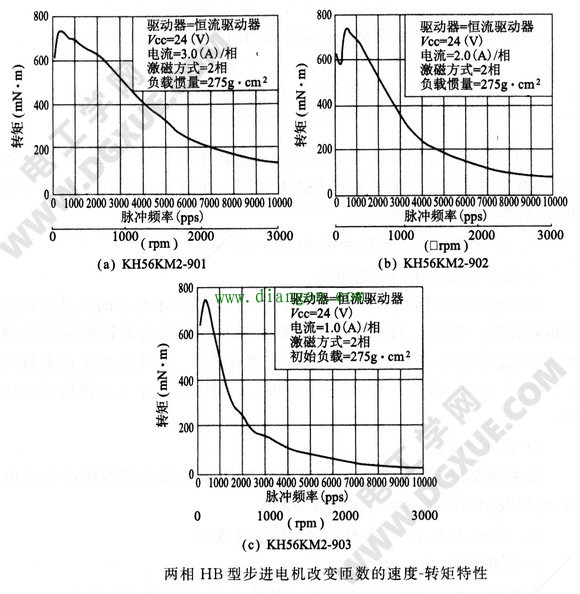 步进电机高转速增加转矩