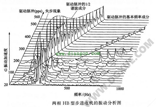 两相HB型步进电机的振动分析图