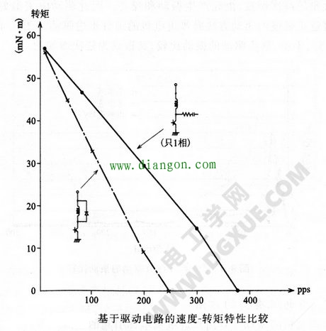 基于驱动电路的速度-转矩特性比较