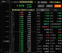 SOHO中国潘石屹“7折血本甩卖” 销售称“一天定出七八套”